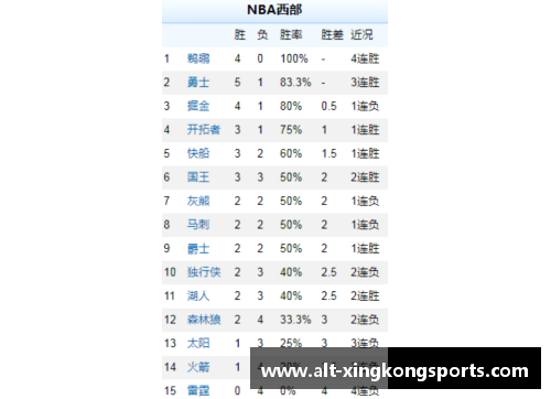 星空体育NBA西部球队排名及主要战绩分析及未来前景展望 - 副本
